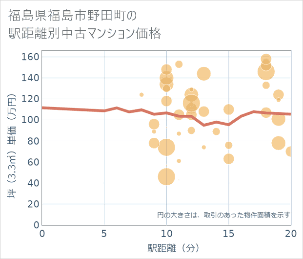 福島県福島市野田町の徒歩距離別の中古マンション坪単価