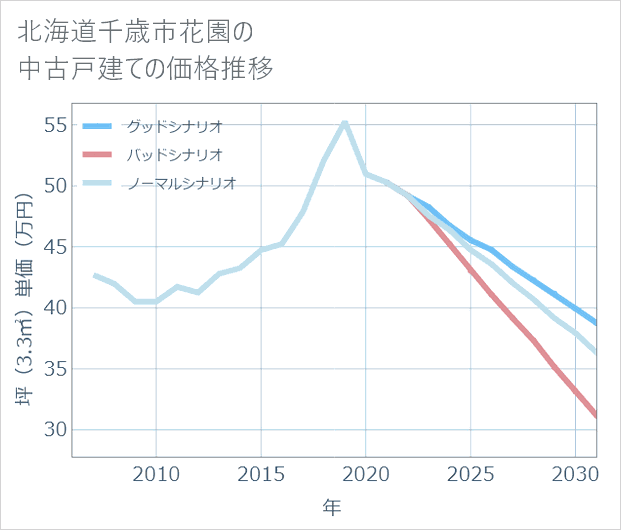 北海道千歳市花園の中古戸建て価格推移