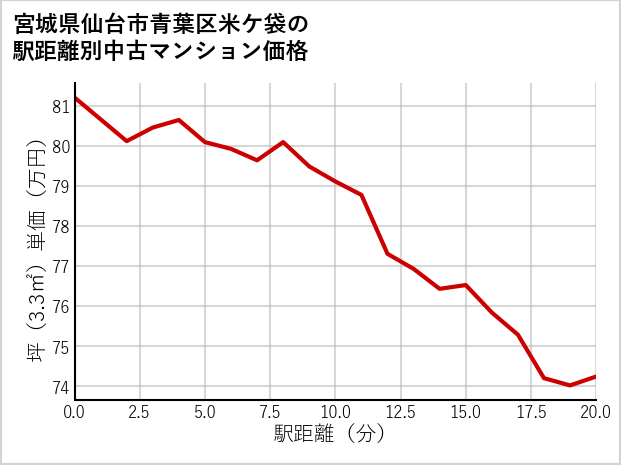 宮城県仙台市青葉区米ケ袋の徒歩距離別の中古マンション坪単価
