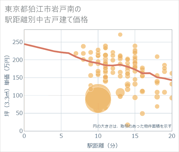 東京都狛江市岩戸南の徒歩距離別の中古戸建て坪単価