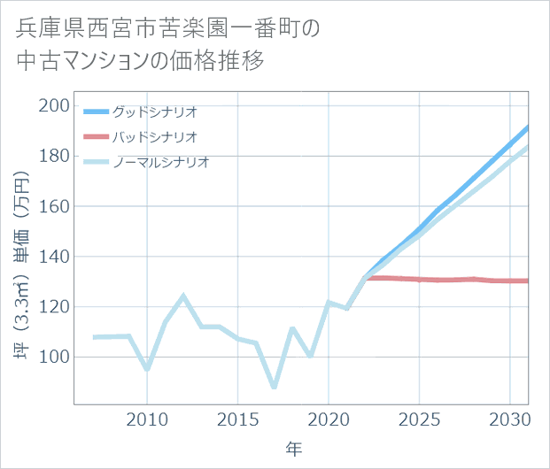 兵庫県西宮市苦楽園一番町の中古マンション価格推移