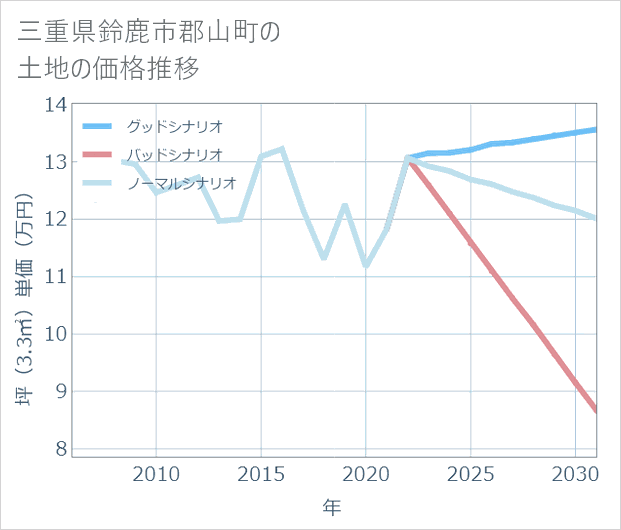 三重県鈴鹿市郡山町の土地価格推移