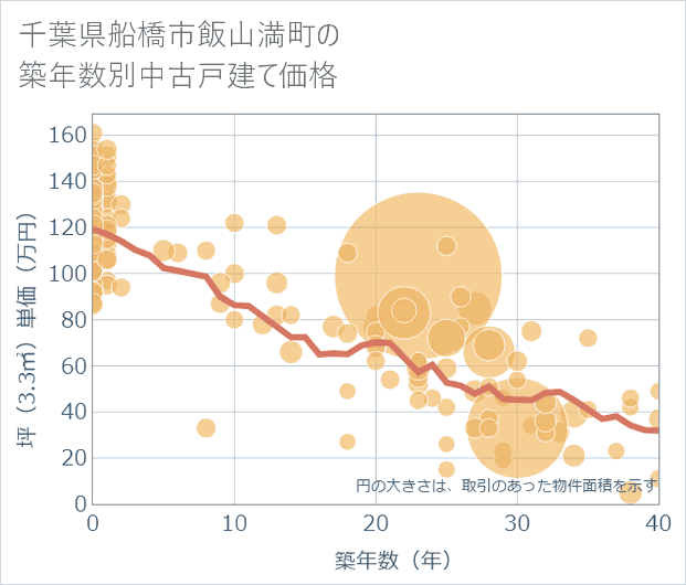 千葉県船橋市飯山満町の築年数別の中古戸建て坪単価