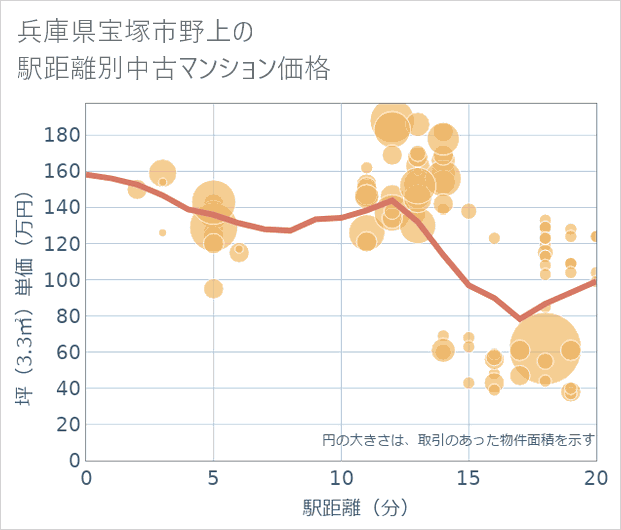 兵庫県宝塚市野上の徒歩距離別の中古マンション坪単価