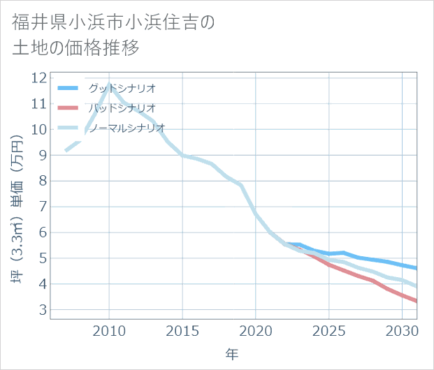 福井県小浜市小浜住吉の土地価格推移