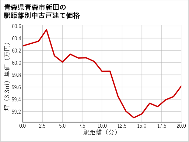 青森県青森市新田の徒歩距離別の中古戸建て坪単価