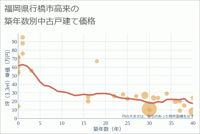 福岡県行橋市高来の築年数別の中古戸建て坪単価