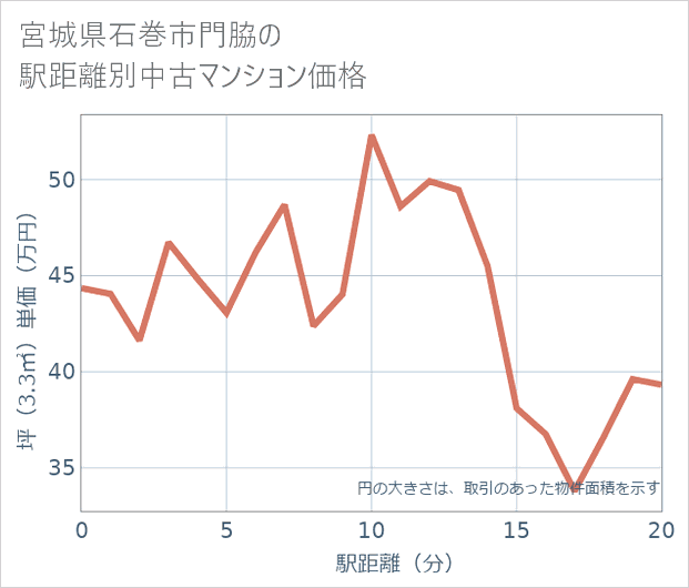 宮城県石巻市門脇の徒歩距離別の中古マンション坪単価