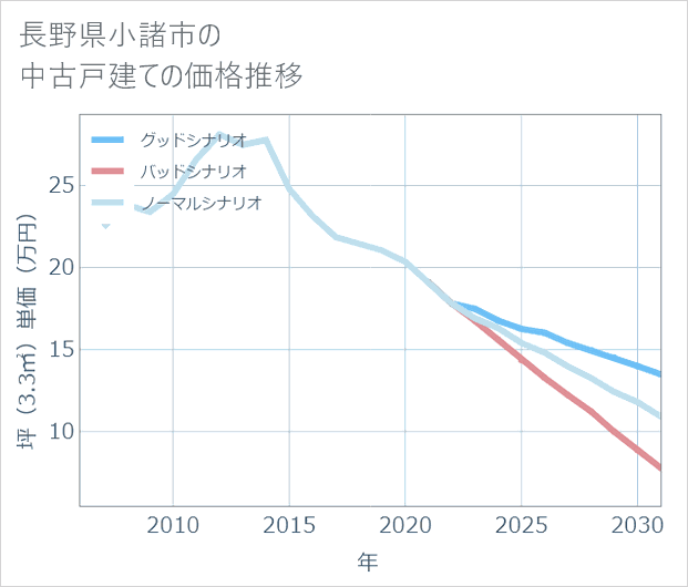 長野県小諸市の中古戸建て価格推移