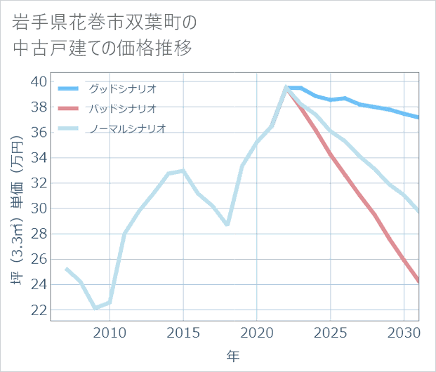 岩手県花巻市双葉町の中古戸建て価格推移