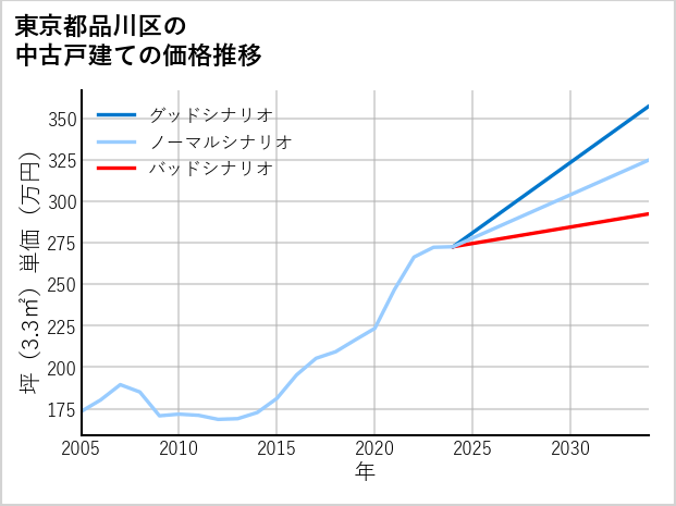 東京都品川区の中古戸建て価格推移