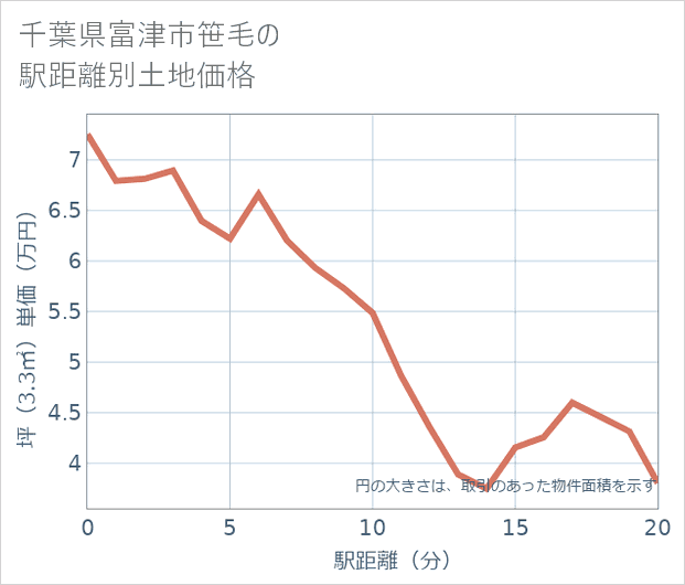 千葉県富津市笹毛の徒歩距離別の土地坪単価