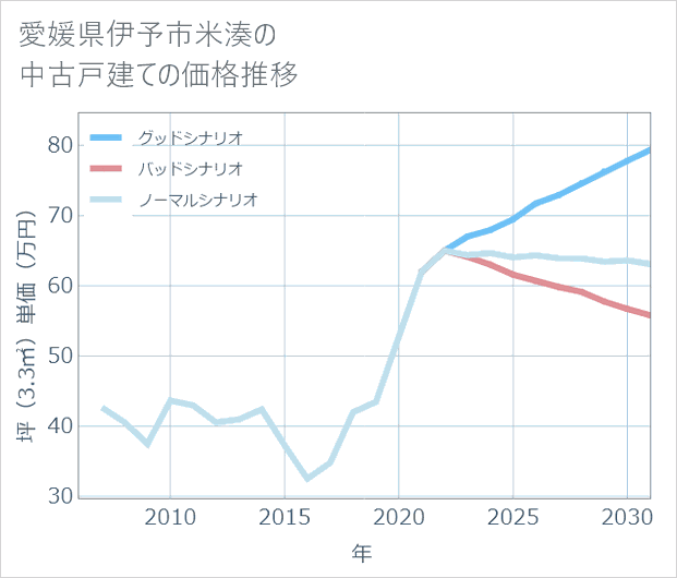 愛媛県伊予市米湊の中古戸建て価格推移