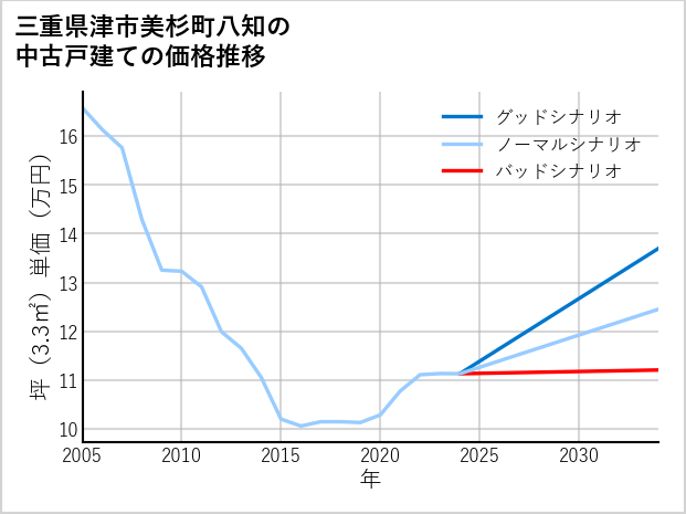 三重県津市美杉町八知の中古戸建て価格推移