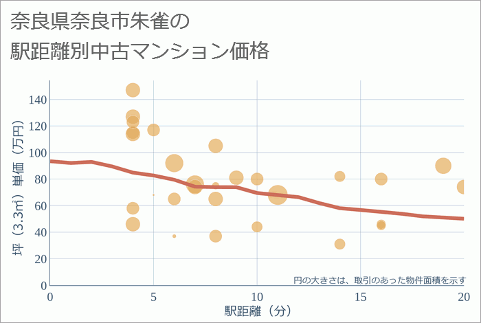 奈良県奈良市朱雀の徒歩距離別の中古マンション坪単価