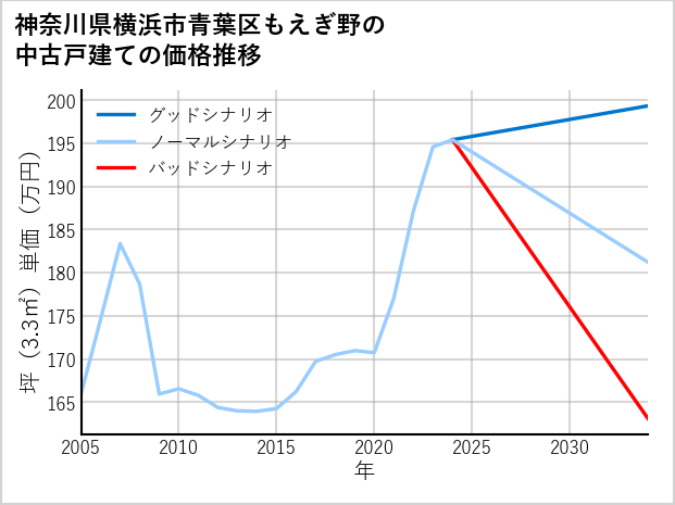 神奈川県横浜市青葉区もえぎ野の中古戸建て価格推移