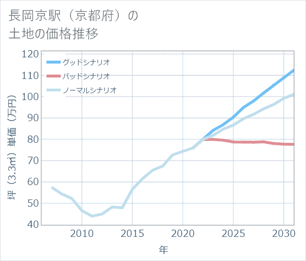 長岡京駅(京都府)の土地価格推移