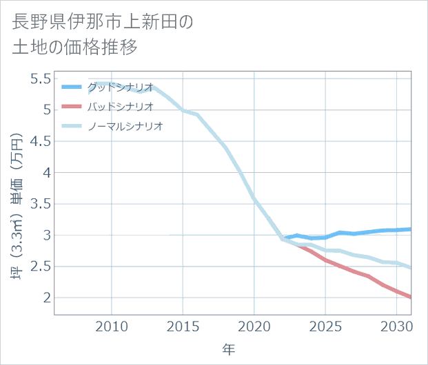 長野県伊那市上新田の土地価格推移
