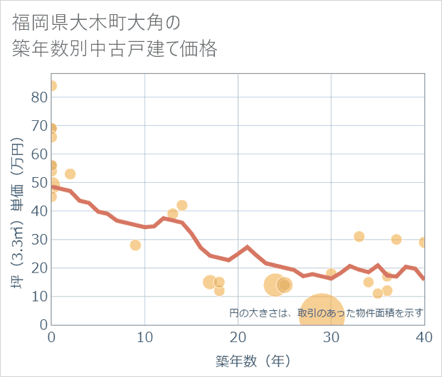 福岡県大木町大角の築年数別の中古戸建て坪単価