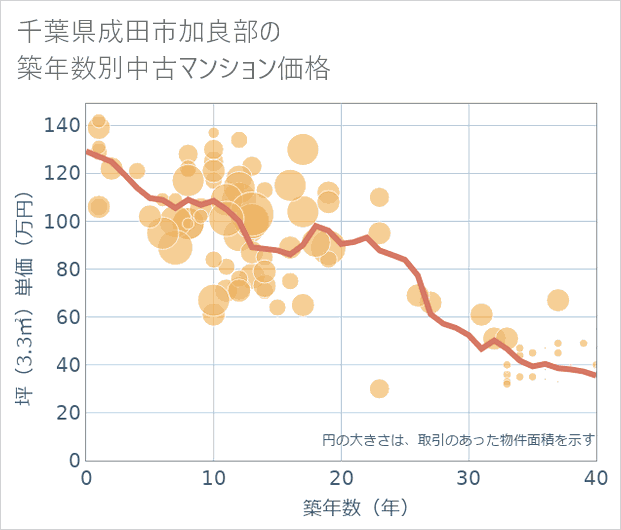千葉県成田市加良部の築年数別の中古マンション坪単価