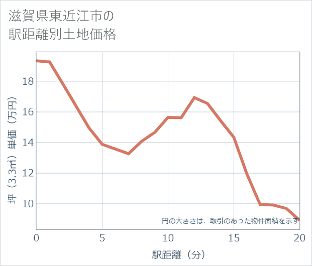 滋賀県東近江市の徒歩距離別の土地坪単価