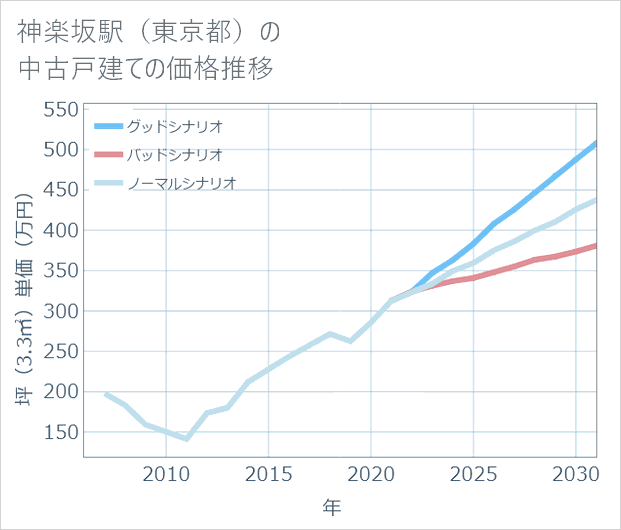 神楽坂駅（東京都）の中古戸建て価格推移