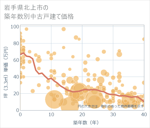 岩手県北上市の築年数別の中古戸建て坪単価
