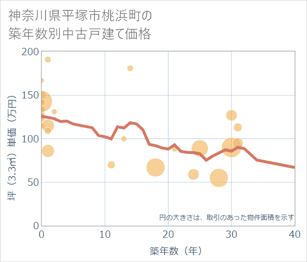 神奈川県平塚市桃浜町の築年数別の中古戸建て坪単価