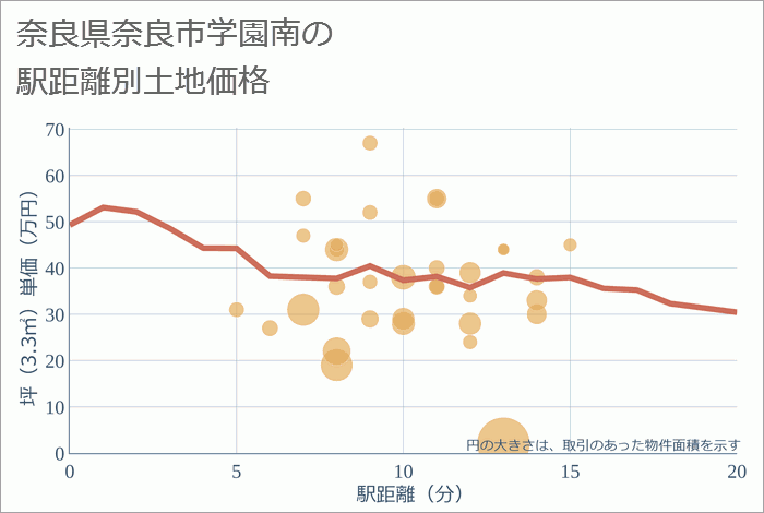 奈良県奈良市学園南の徒歩距離別の土地坪単価