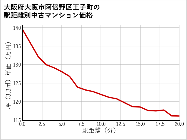 大阪府大阪市阿倍野区王子町の徒歩距離別の中古マンション坪単価