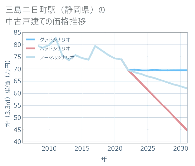 三島二日町駅(静岡県)の中古戸建て価格推移