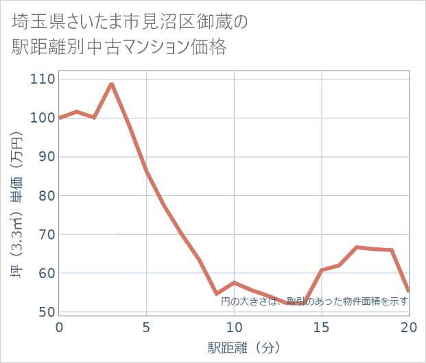 埼玉県さいたま市見沼区御蔵の徒歩距離別の中古マンション坪単価