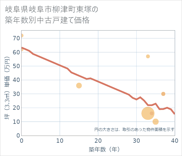 岐阜県岐阜市柳津町東塚の築年数別の中古戸建て坪単価