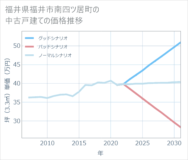 福井県福井市南四ツ居町の中古戸建て価格推移