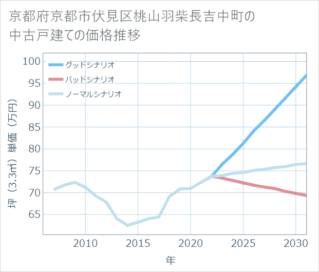 京都府京都市伏見区桃山羽柴長吉中町の中古戸建て価格推移