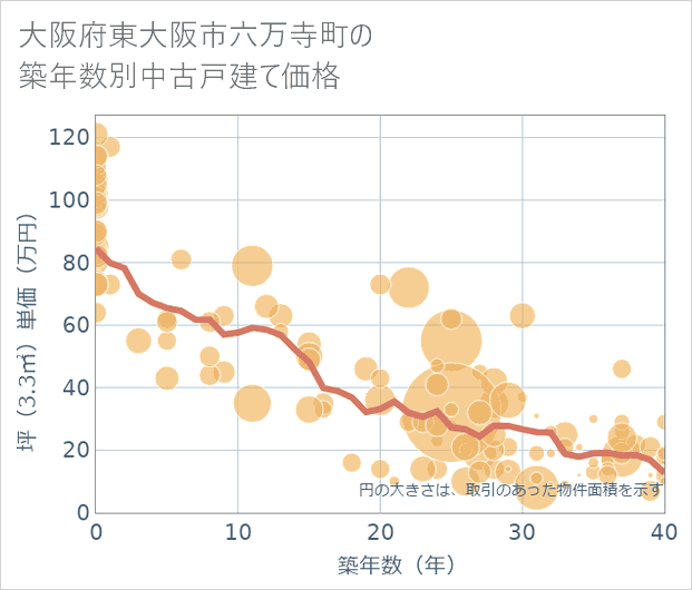 大阪府東大阪市六万寺町の築年数別の中古戸建て坪単価