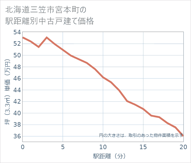 北海道三笠市宮本町の徒歩距離別の中古戸建て坪単価