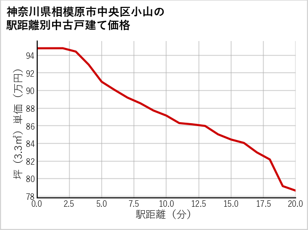 神奈川県相模原市中央区小山の徒歩距離別の中古戸建て坪単価