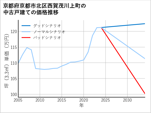 京都府京都市北区西賀茂川上町の中古戸建て価格推移