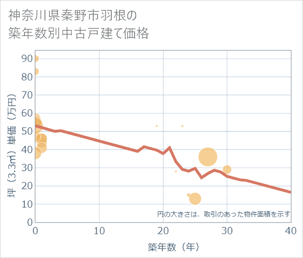 神奈川県秦野市羽根の築年数別の中古戸建て坪単価