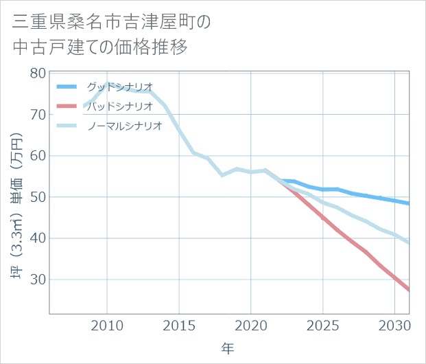 三重県桑名市吉津屋町の中古戸建て価格推移