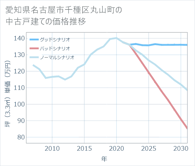 愛知県名古屋市千種区丸山町の中古戸建て価格推移