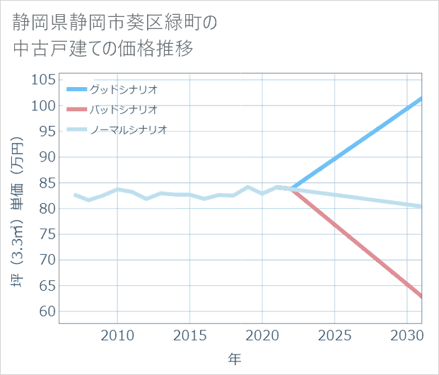 静岡県静岡市葵区緑町の中古戸建て価格推移