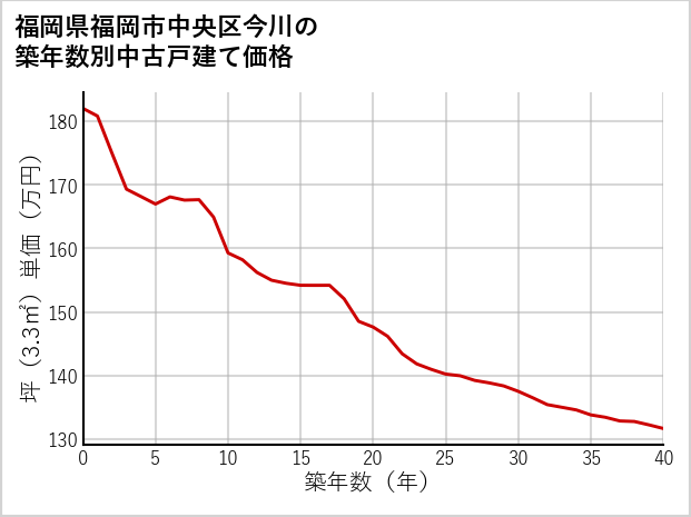 福岡県福岡市中央区今川の築年数別の中古戸建て坪単価