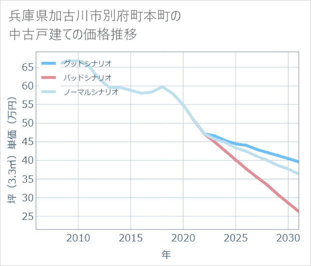 兵庫県加古川市別府町本町の中古戸建て価格推移