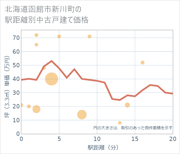 北海道函館市新川町の徒歩距離別の中古戸建て坪単価