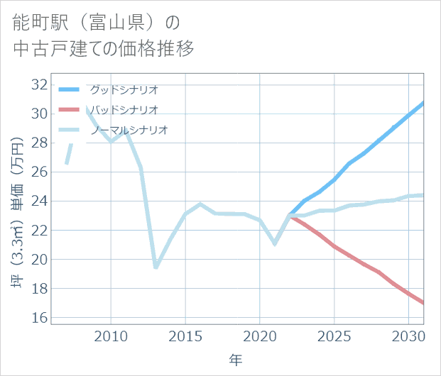 能町駅(富山県)の中古戸建て価格推移