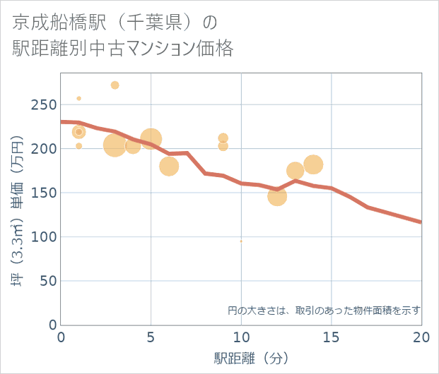京成船橋駅(千葉県)の徒歩距離別の中古マンション坪単価