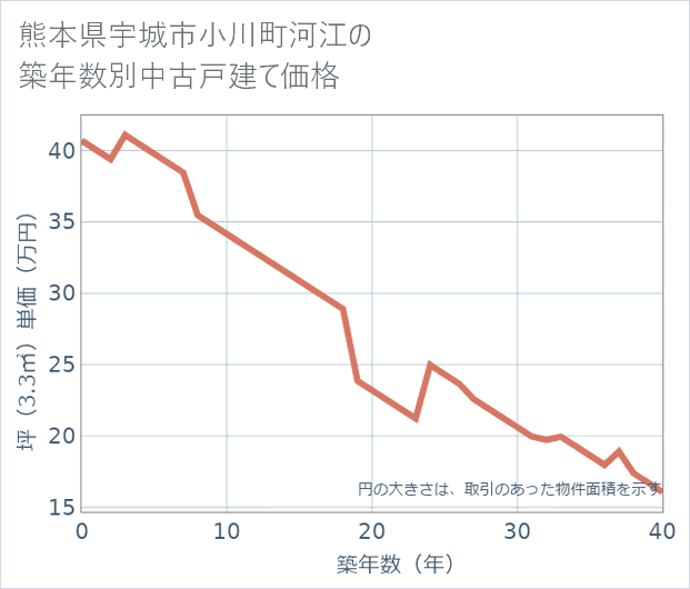 熊本県宇城市小川町河江の築年数別の中古戸建て坪単価