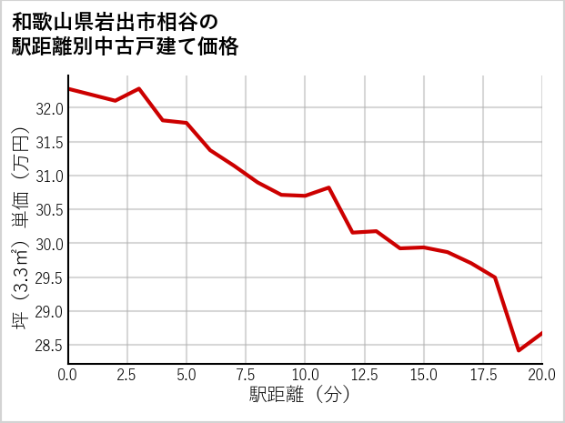 和歌山県岩出市相谷の徒歩距離別の中古戸建て坪単価